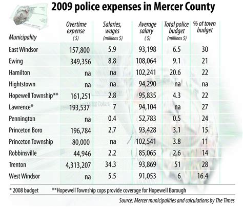 Suburban cops make the most money. . Nj police salaries by town